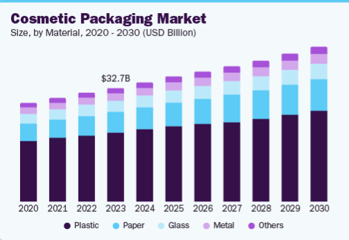 Global Cosmetic Packaging Trends and Opportunities