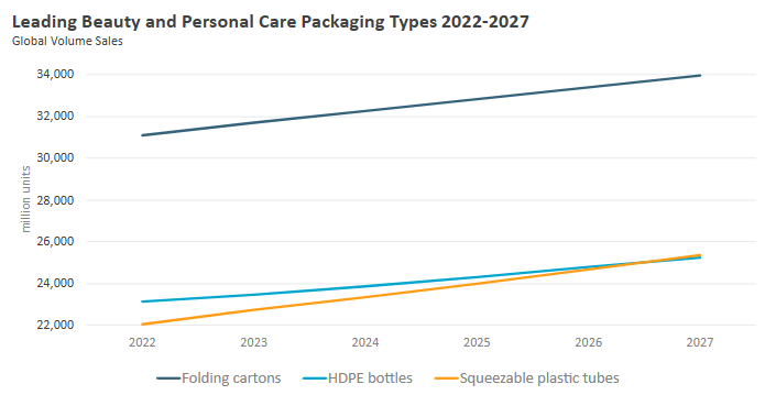 Global Cosmetic Packaging Trends and Opportunities