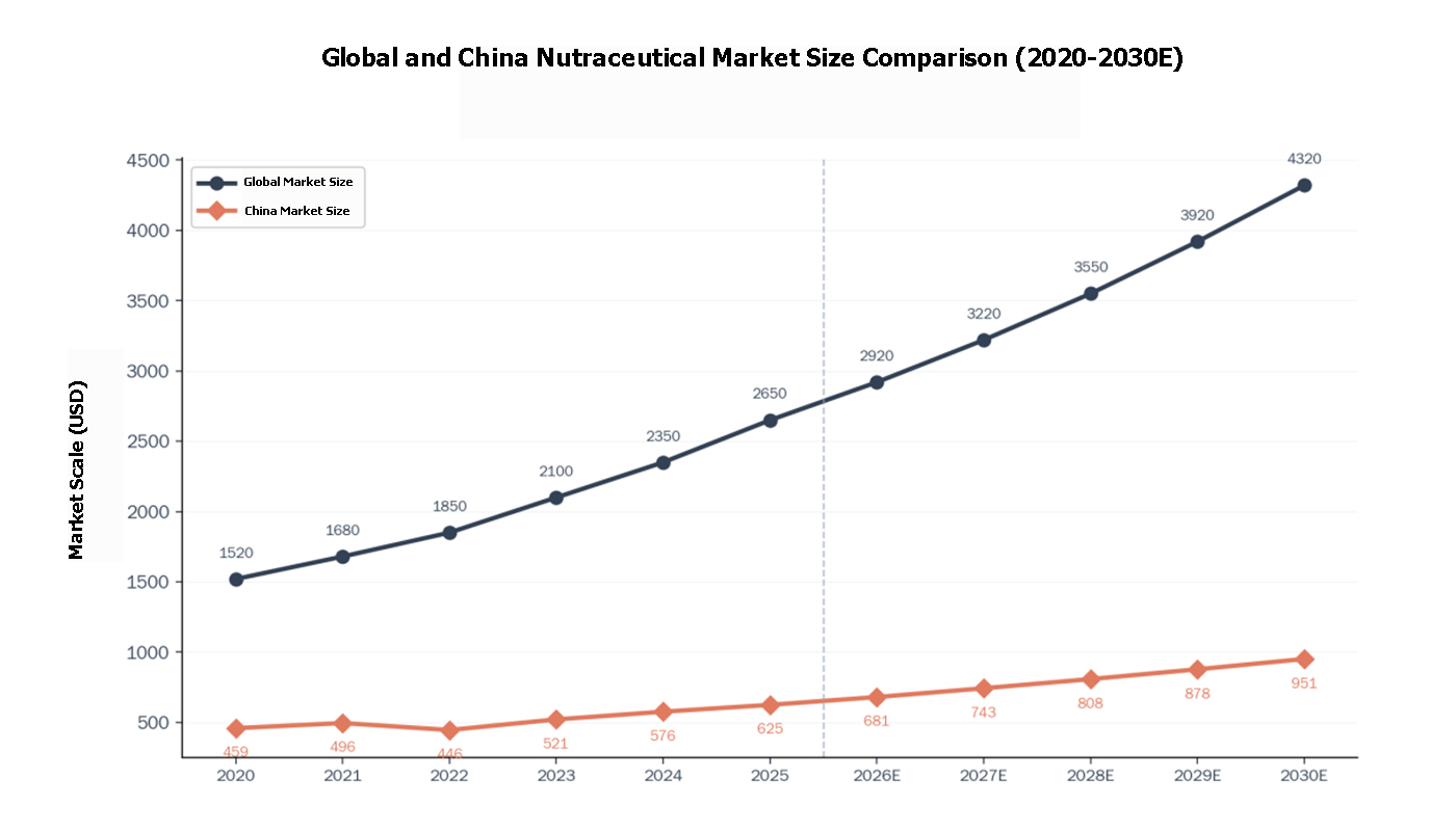 The Nutraceutical Market