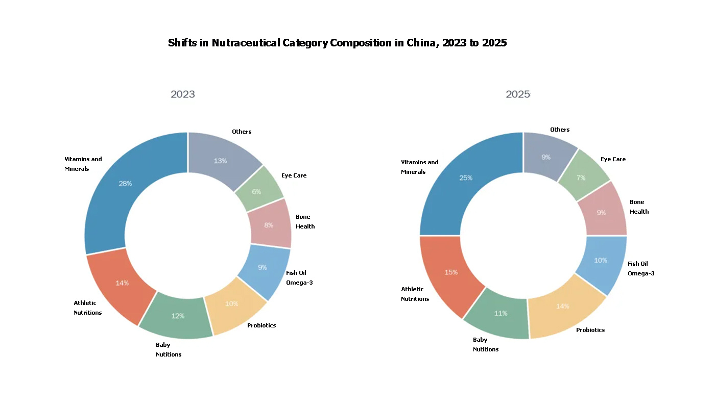 The Nutraceutical Market